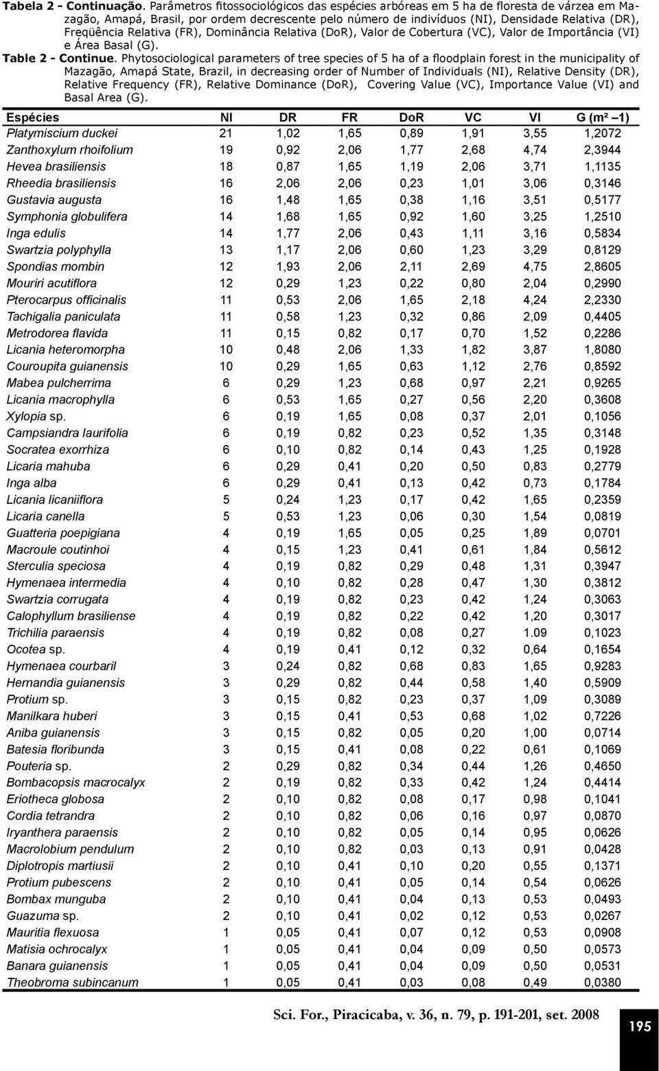 Relativa (FR), Dominância Relativa (DoR), Valor de Cobertura (VC), Valor de Importância (VI) e Área Basal (G). Table 2 - Continue.