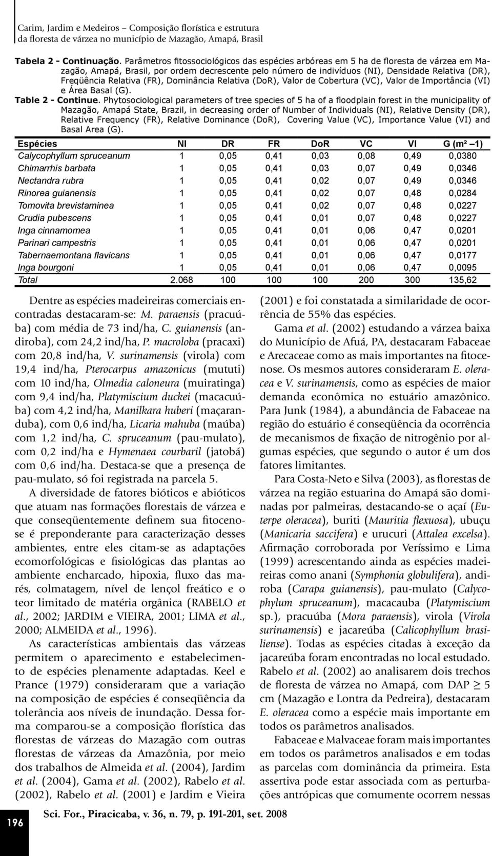 Relativa (FR), Dominância Relativa (DoR), Valor de Cobertura (VC), Valor de Importância (VI) e Área Basal (G). Table 2 - Continue.