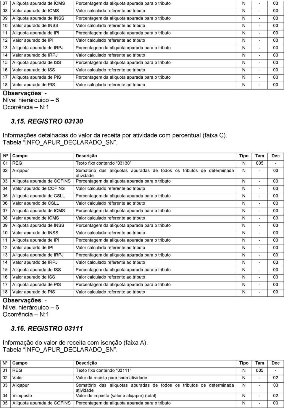 apurado de IPI Valor calculado referente ao tributo N - 03 13 Alíquota apurada de IRPJ Porcentagem da alíquota apurada para o tributo N - 03 14 Valor apurado de IRPJ Valor calculado referente ao