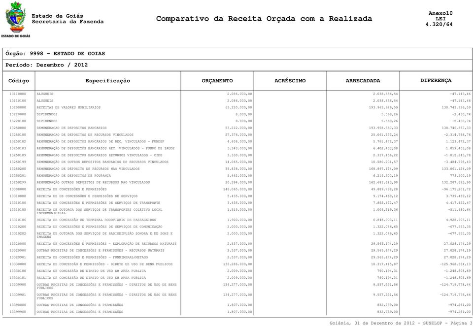 357,33 13250100 REMUNERACAO DE DEPOSITOS DE RECURSOS VINCULADOS 27.376.000,00 25.061.233,24-2.314.766,76 13250102 REMUNERAÇÃO DE DEPOSITOS BANCARIOS DE REC, VINCULADOS - FUNDEF 4.638.000,00 5.761.