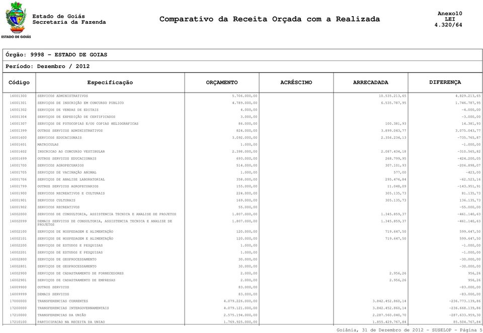 000,00 100.381,93 14.381,93 16001399 OUTROS SERVICOS ADMINISTRATIVOS 824.000,00 3.899.043,77 3.075.043,77 16001600 SERVICOS EDUCACIONAIS 3.092.000,00 2.356.234,13-735.765,87 16001601 MATRICULAS 1.