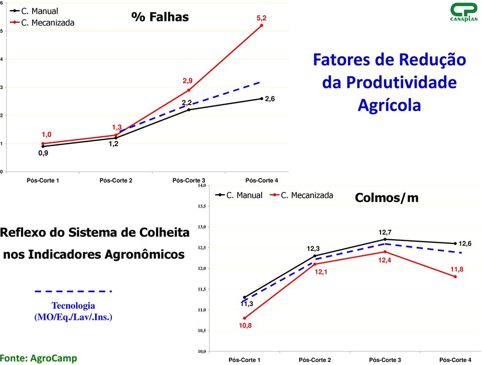 Pós-Corte 1 Pós-Corte 2 Pós-Corte 3 Pós-Corte 4 14,0 13,5 C. Manual C.