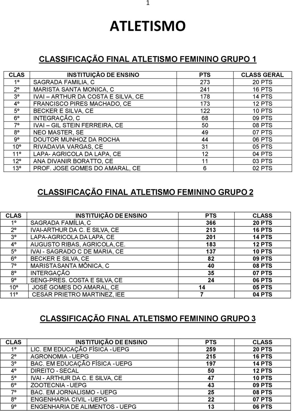 RIVADAVIA VARGAS, CE 31 05 PTS 11º LAPA- AGRICOLA DA LAPA, CE 12 04 PTS 12º ANA DIVANIR BORATTO, CE 11 03 PTS 13º PROF.