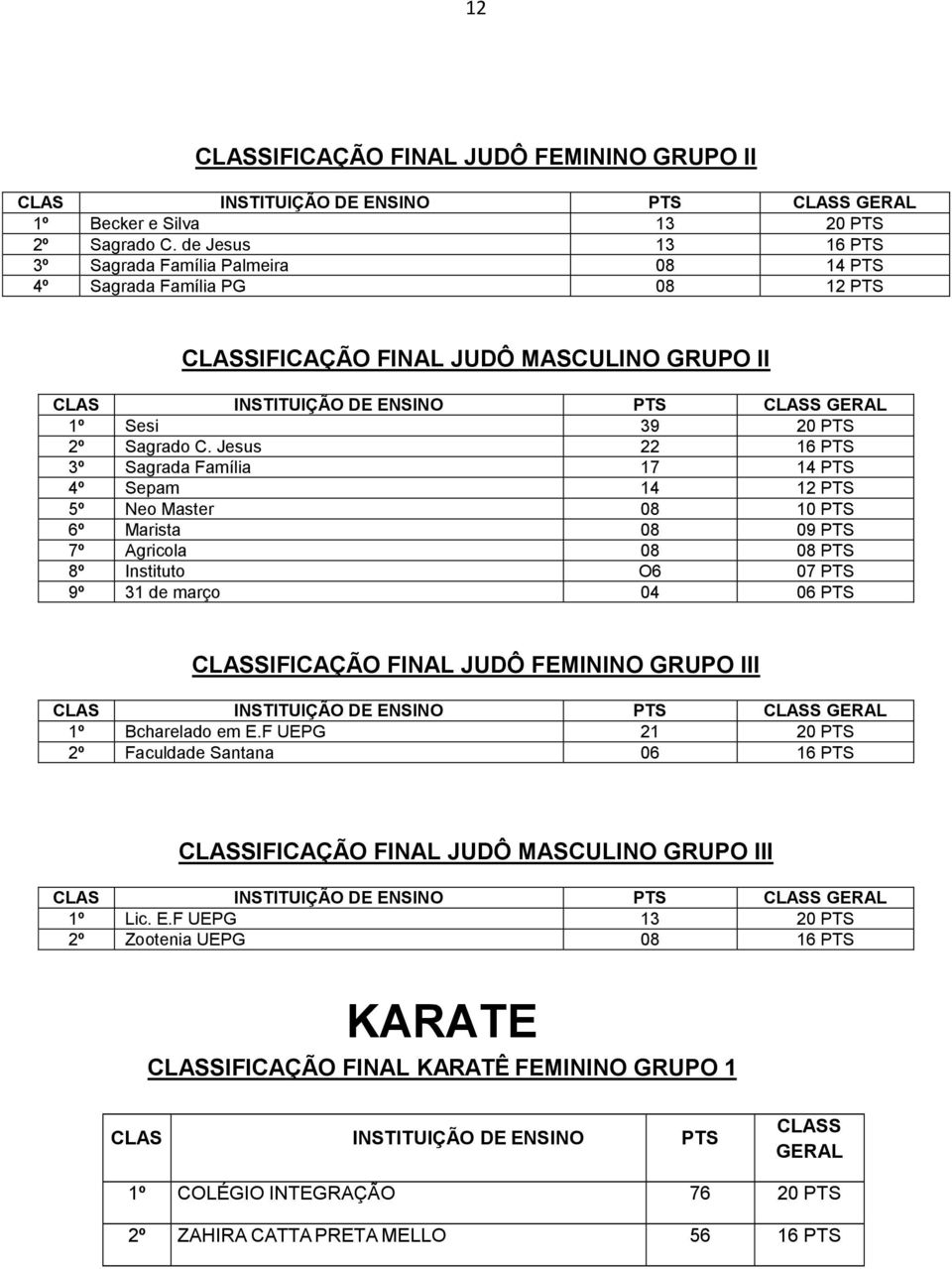 Jesus 22 16 PTS 3º Sagrada Família 17 14 PTS 4º Sepam 14 12 PTS 5º Neo Master 08 10 PTS 6º Marista 08 09 PTS 7º Agricola 08 08 PTS 8º Instituto O6 07 PTS 9º 31 de março 04 06 PTS CLASSIFICAÇÃO FINAL