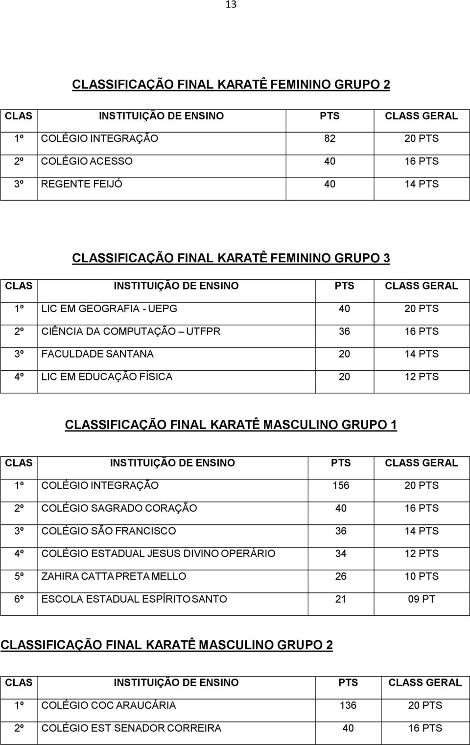 GRUPO 1 1º COLÉGIO INTEGRAÇÃO 156 20 PTS 2º COLÉGIO SAGRADO CORAÇÃO 40 16 PTS 3º COLÉGIO SÃO FRANCISCO 36 14 PTS 4º COLÉGIO ESTADUAL JESUS DIVINO OPERÁRIO 34 12 PTS 5º ZAHIRA CATTA