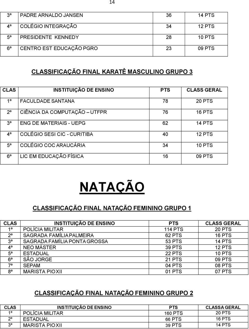 16 09 PTS NATAÇÃO CLASSIFICAÇÃO FINAL NATAÇÃO FEMININO GRUPO 1 1º POLÍCIA MILITAR 114 PTS 20 PTS 2º SAGRADA FAMÍLIA PALMEIRA 62 PTS 16 PTS 3º SAGRADA FAMÍLIA PONTA GROSSA 53 PTS 14 PTS 4º NEO MÁSTER