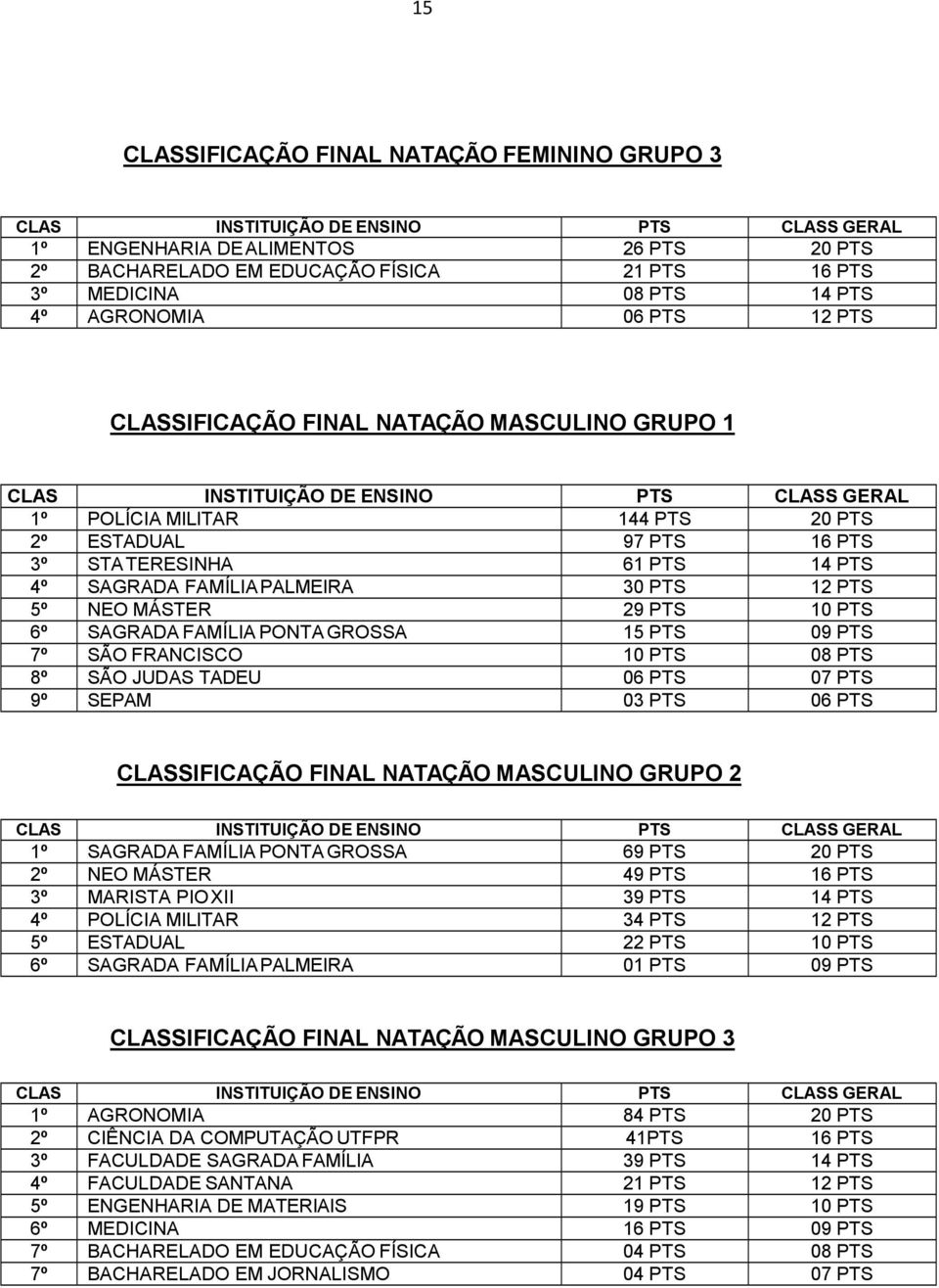 10 PTS 6º SAGRADA FAMÍLIA PONTA GROSSA 15 PTS 09 PTS 7º SÃO FRANCISCO 10 PTS 08 PTS 8º SÃO JUDAS TADEU 06 PTS 07 PTS 9º SEPAM 03 PTS 06 PTS CLASSIFICAÇÃO FINAL NATAÇÃO MASCULINO GRUPO 2 1º SAGRADA