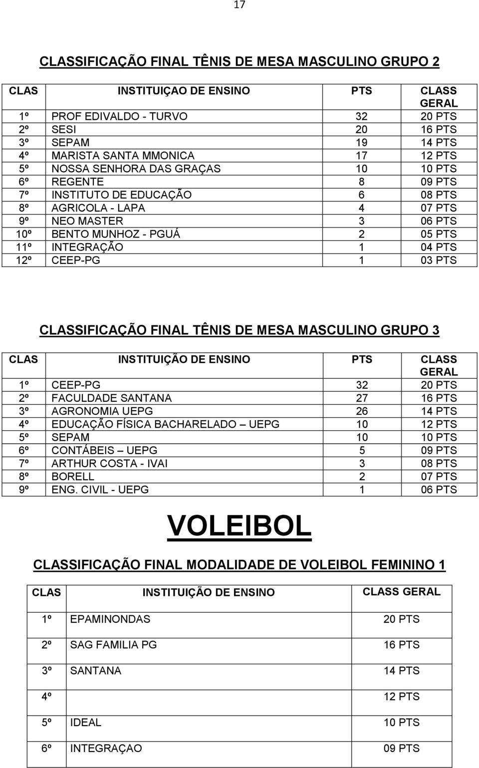 12º CEEP-PG 1 03 PTS CLASSIFICAÇÃO FINAL TÊNIS DE MESA MASCULINO GRUPO 3 CLAS INSTITUIÇÃO DE ENSINO PTS CLASS 1º CEEP-PG 32 20 PTS 2º FACULDADE SANTANA 27 16 PTS 3º AGRONOMIA UEPG 26 14 PTS 4º