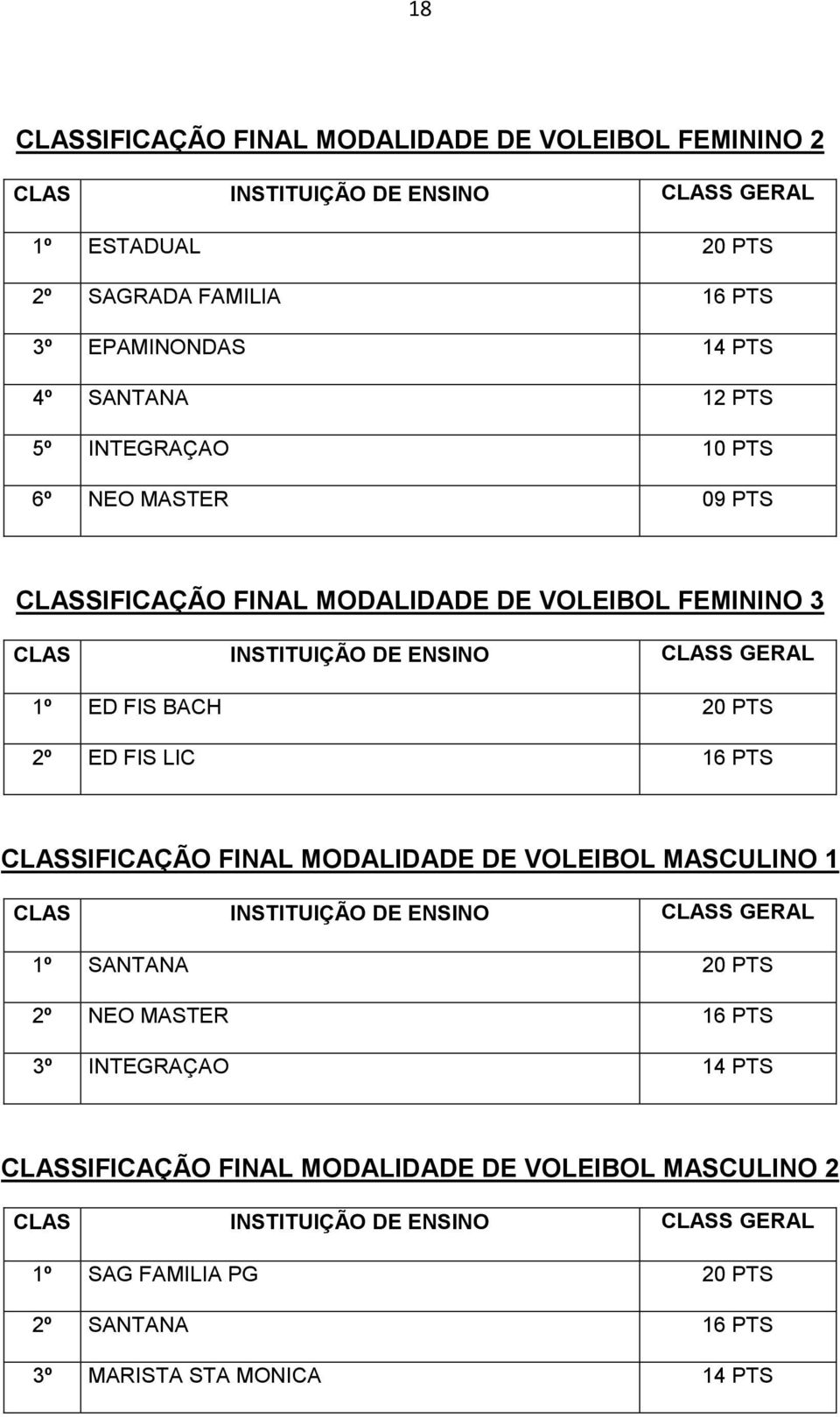 PTS 2º ED FIS LIC 16 PTS CLASSIFICAÇÃO FINAL MODALIDADE DE VOLEIBOL MASCULINO 1 1º SANTANA 20 PTS 2º NEO MASTER 16 PTS 3º