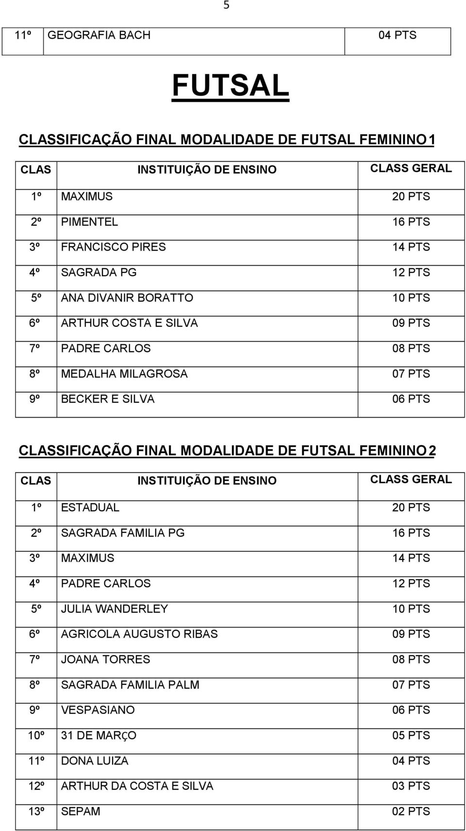 MODALIDADE DE FUTSAL FEMININO 2 1º ESTADUAL 20 PTS 2º SAGRADA FAMILIA PG 16 PTS 3º MAXIMUS 14 PTS 4º PADRE CARLOS 12 PTS 5º JULIA WANDERLEY 10 PTS 6º AGRICOLA AUGUSTO