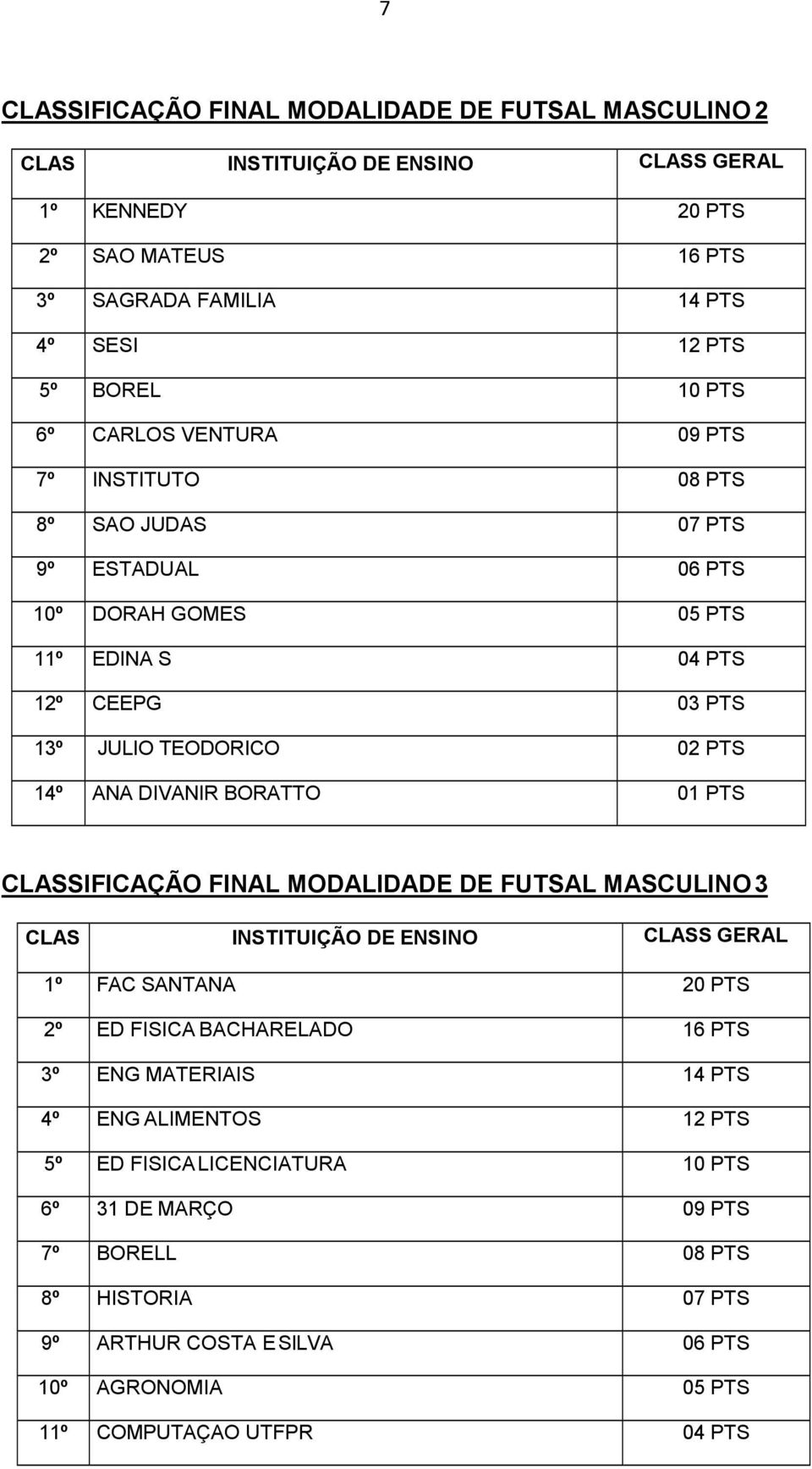 BORATTO 01 PTS CLASSIFICAÇÃO FINAL MODALIDADE DE FUTSAL MASCULINO 3 1º FAC SANTANA 20 PTS 2º ED FISICA BACHARELADO 16 PTS 3º ENG MATERIAIS 14 PTS 4º ENG ALIMENTOS 12 PTS