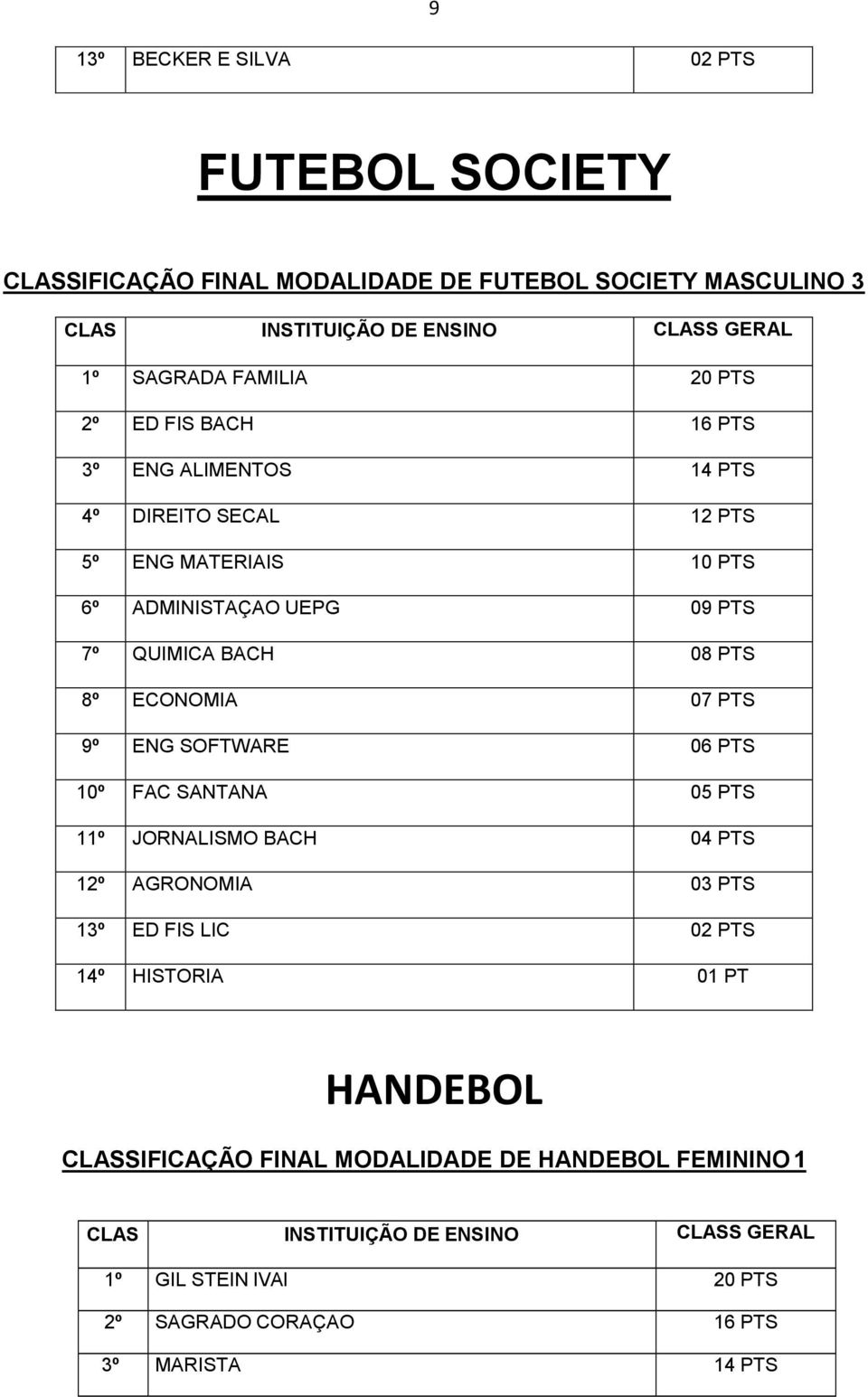 8º ECONOMIA 07 PTS 9º ENG SOFTWARE 06 PTS 10º FAC SANTANA 05 PTS 11º JORNALISMO BACH 04 PTS 12º AGRONOMIA 03 PTS 13º ED FIS LIC 02 PTS 14º