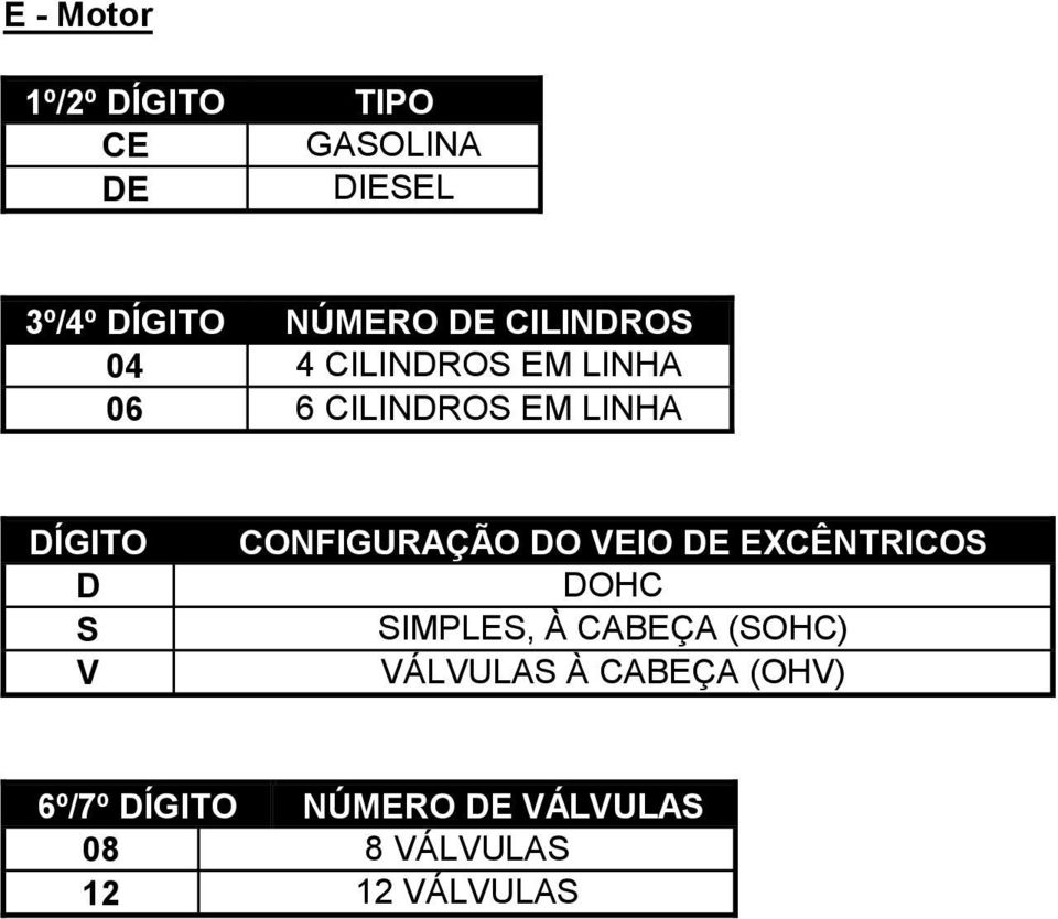 CONFIGURAÇÃO DO VEIO DE EXCÊNTRICOS DOHC SIMPLES, À CABEÇA (SOHC)