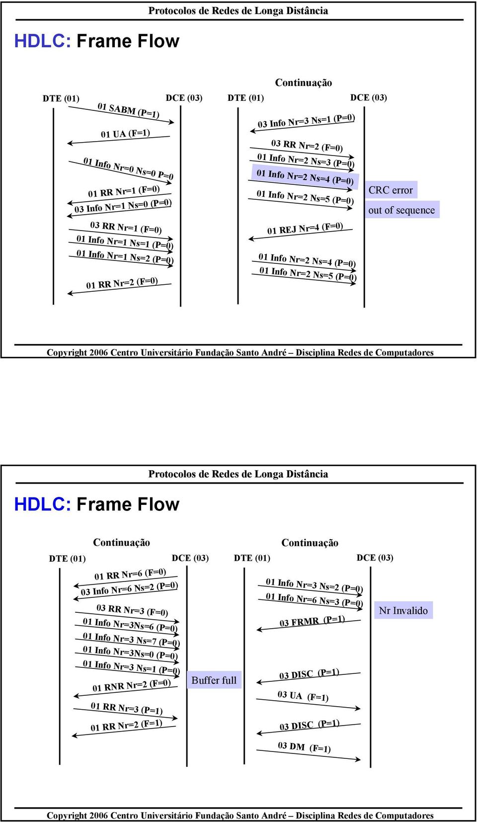 Info Nr=2 Ns=4 (P=0) 01 Info Nr=2 Ns=5 (P=0) HDLC: Frame Flow Continuação Continuação DTE (01) DCE (03) DTE (01) DCE (03) 01 RR Nr=6 (F=0) 03 Info Nr=6 Ns=2 (P=0) 03 RR Nr=3 (F=0) 01 Info Nr=3Ns=6
