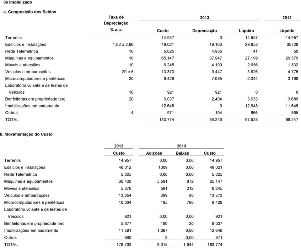 926 4.775 Microcomputadores e periféricos 20 9.429 7.085 2.344 3.198 Laboratório volante e de testes de Veículos 10 921 921 0 0 Benfeitorias em propriedade terc. 20 6.037 2.404 3.633 3.