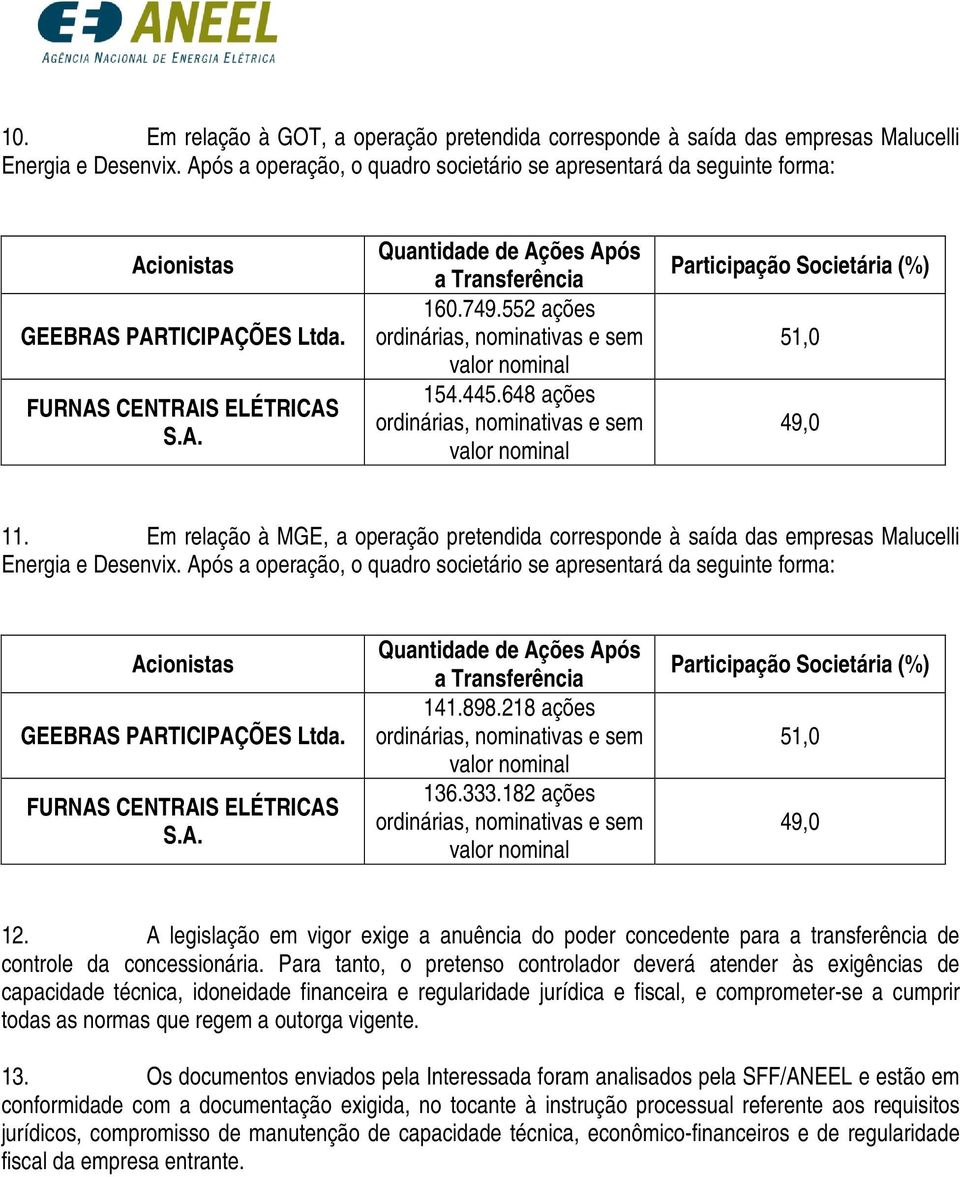 218 ações 136.333.182 ações 12. A legislação em vigor exige a anuência do poder concedente para a transferência de controle da concessionária.