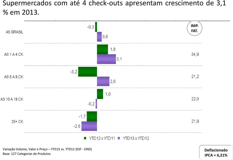 Variação Volume, Valor e Preço YTD13 vs.