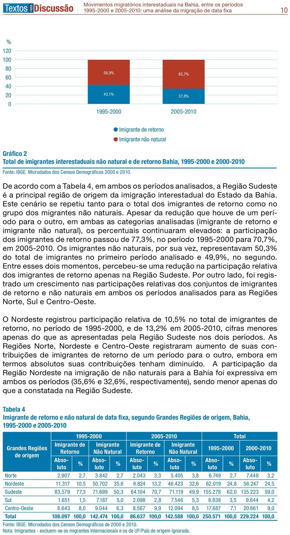 De acordo com a Tabela 4, em ambos os períodos analisados, a Região Sudeste é a principal região de origem da imigração interestadual do Estado da Bahia.