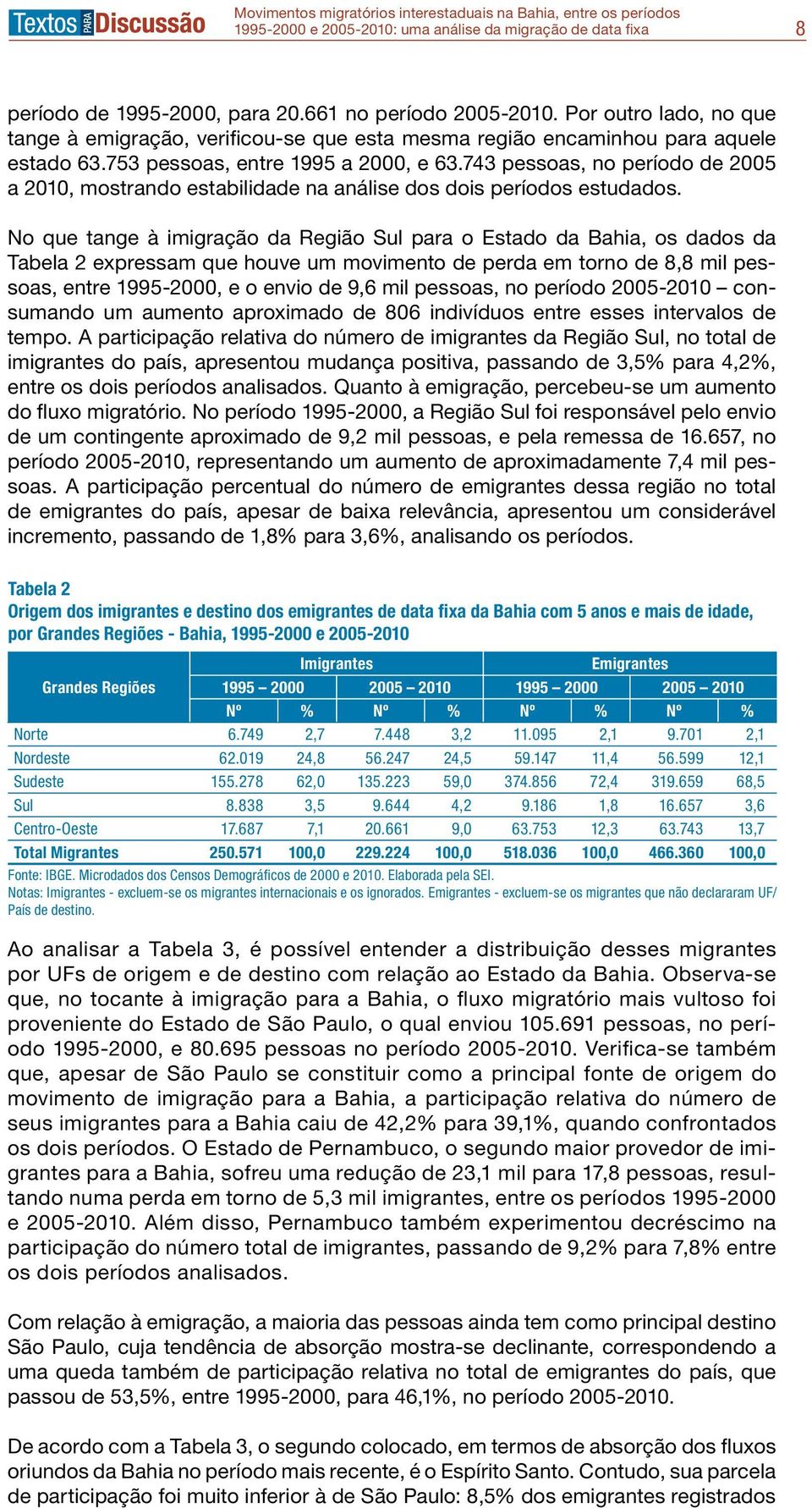 No que tange à imigração da Região Sul para o Estado da Bahia, os dados da Tabela 2 expressam que houve um movimento de perda em torno de 8,8 mil pessoas, entre 1995-2000, e o envio de 9,6 mil