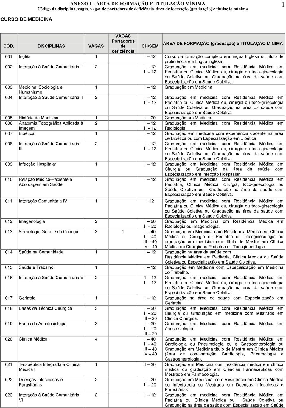 003 Medicina, Sociologia e 1 I 12 Graduação em Medicina Humanismo 004 Interação à Saú Comunitária II 2 I 12 ou Saú Coletiva ou Graduação na área da saú com Especialização em Saú Coletiva 005 História