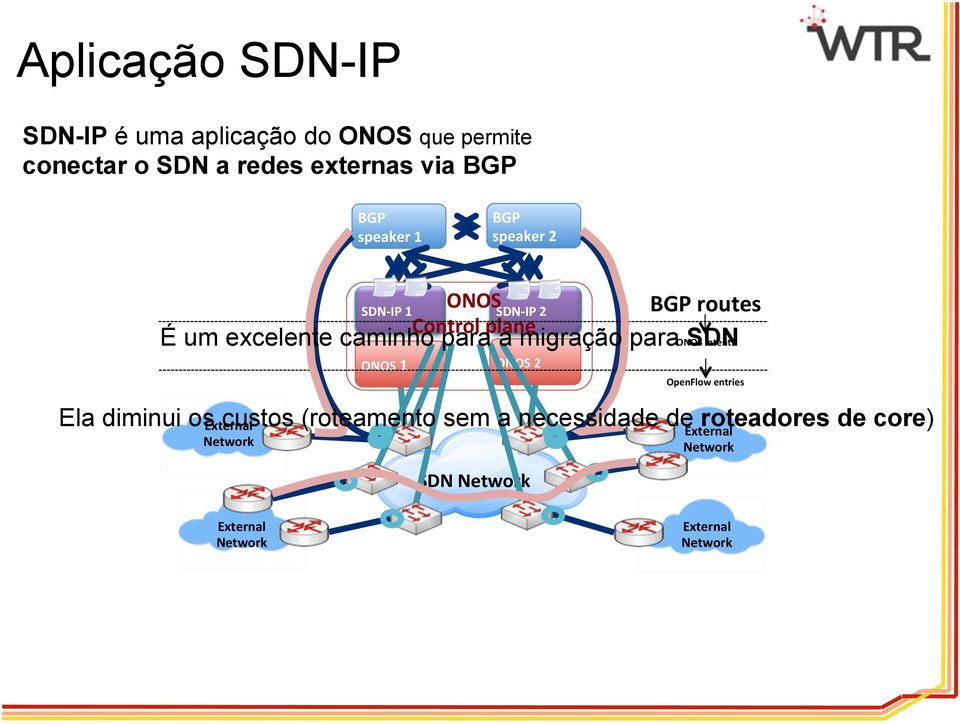 migração para ONOS SDN intents External Network ONOS 1 ONOS 2 SDN Network OpenFlow entries Ela diminui os