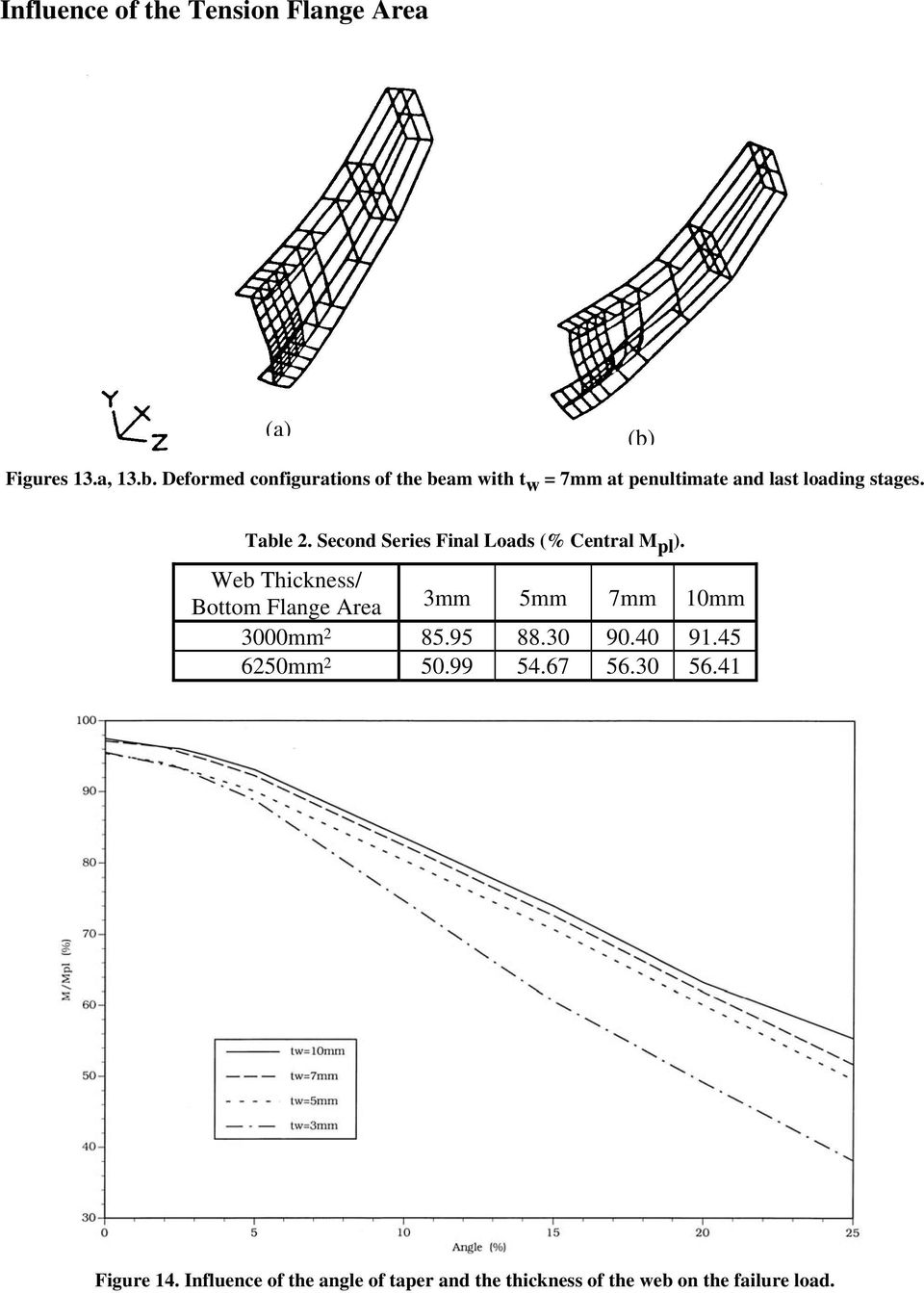 Deformed configurations of the beam with t w = 7mm at penultimate and last loading stages. Table 2.