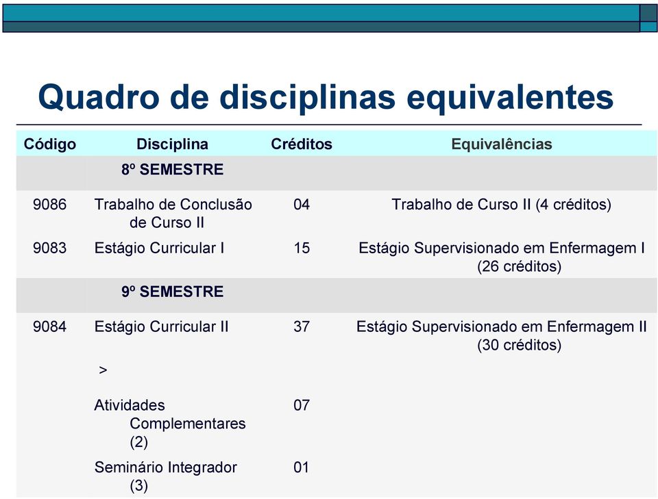 Estágio Supervisionado em Enfermagem I (26 créditos) 9º SEMESTRE 9084 Estágio Curricular II 37