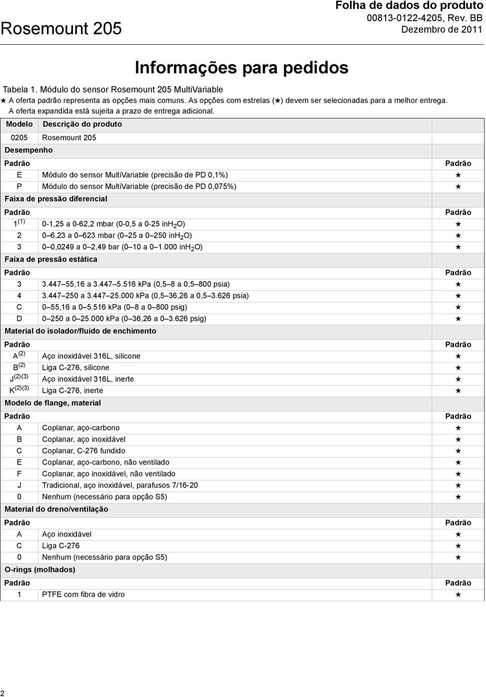 Modelo Descrição do produto 0205 Rosemount 205 Desempenho E Módulo do sensor MultiVariable (precisão de PD 0,1%) P Módulo do sensor MultiVariable (precisão de PD 0,075%) Faixa de pressão diferencial