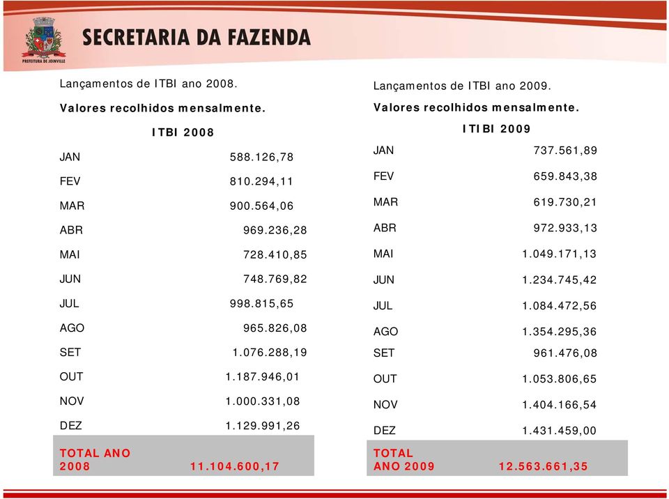 600,17 Lançamentos de ITBI ano 2009. Valores recolhidos mensalmente. ITIBI 2009 JAN 737.561,89 FEV 659.843,38 MAR 619.730,21 ABR 972.933,13 MAI 1.