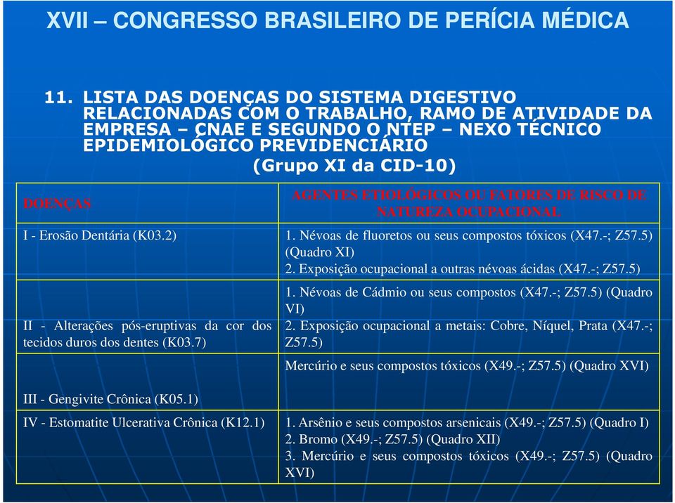 Névoas de fluoretos ou seus compostos tóxicos (X47.-; Z57.5) (Quadro XI) 2. Exposição ocupacional a outras névoas ácidas (X47.-; Z57.5) 1. Névoas de Cádmio ou seus compostos (X47.-; Z57.5) (Quadro VI) 2.