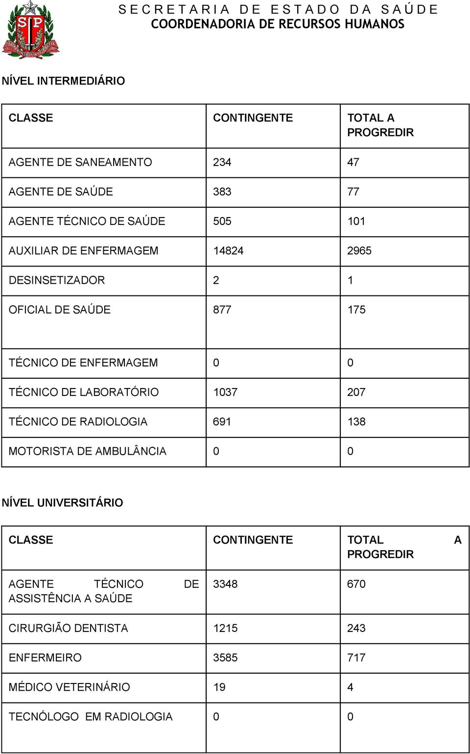 1037 207 TÉCNICO DE RADIOLOGIA 691 138 MOTORISTA DE AMBULÂNCIA 0 0 NÍVEL UNIVERSITÁRIO CLASSE CONTINGENTE TOTAL A PROGREDIR AGENTE