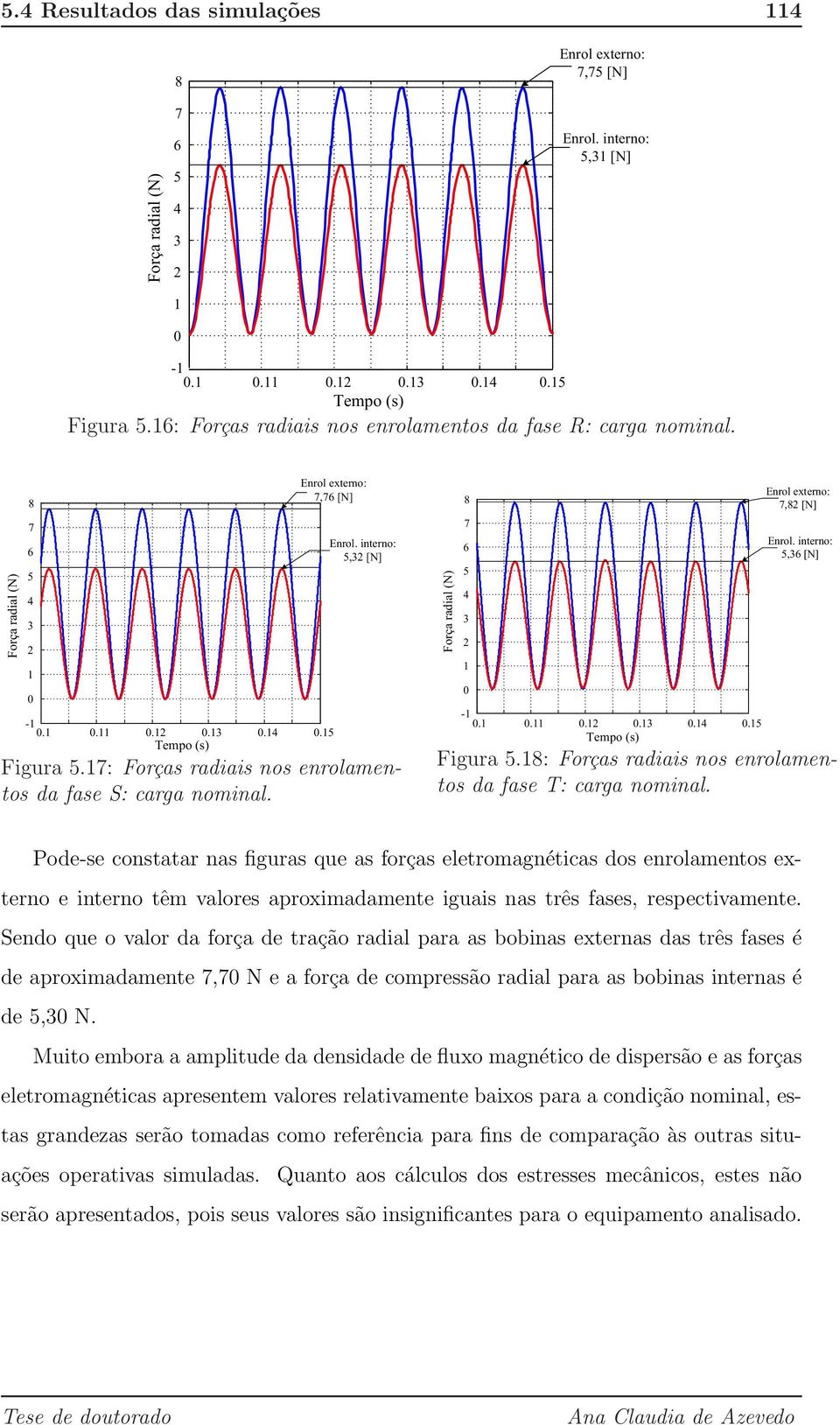 17: Forças radiais nos enrolamentos da fase S: carga nominal. Força radial (N) 8 7 6 5 4 3 2 1 0-1 0.1 0.11 0.12 0.13 0.14 0.15 Tempo (s) Enrol externo: 7,82 [N] Enrol. interno: 5,36 [N] Figura 5.