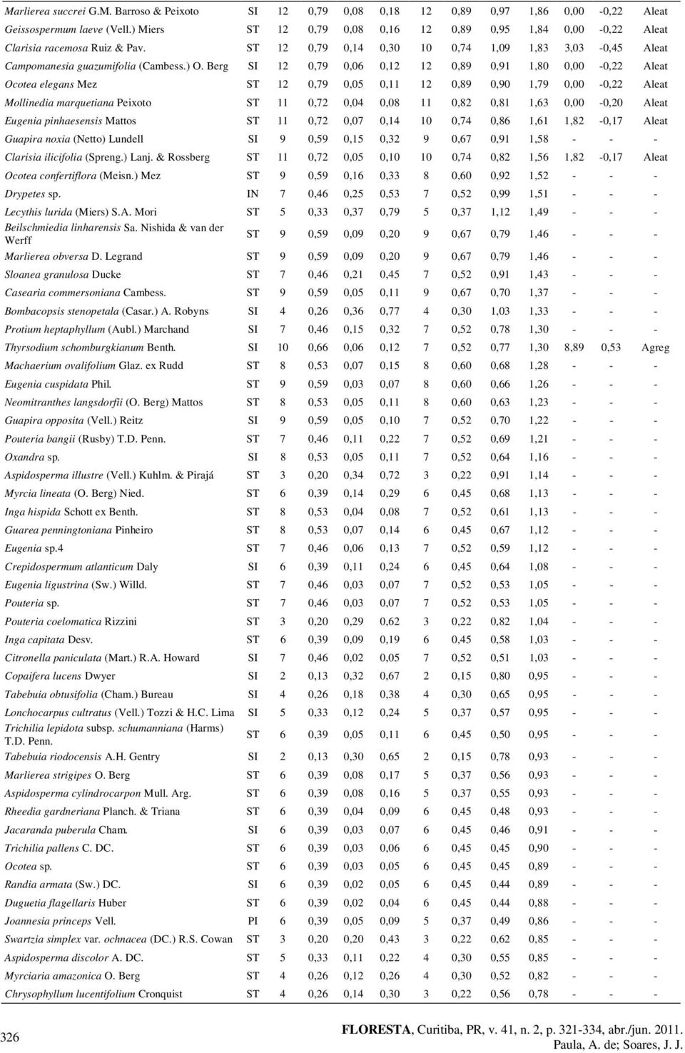 Berg SI 12 0,79 0,06 0,12 12 0,89 0,91 1,80 0,00-0,22 Aleat Ocotea elegans Mez ST 12 0,79 0,05 0,11 12 0,89 0,90 1,79 0,00-0,22 Aleat Mollinedia marquetiana Peixoto ST 11 0,72 0,04 0,08 11 0,82 0,81