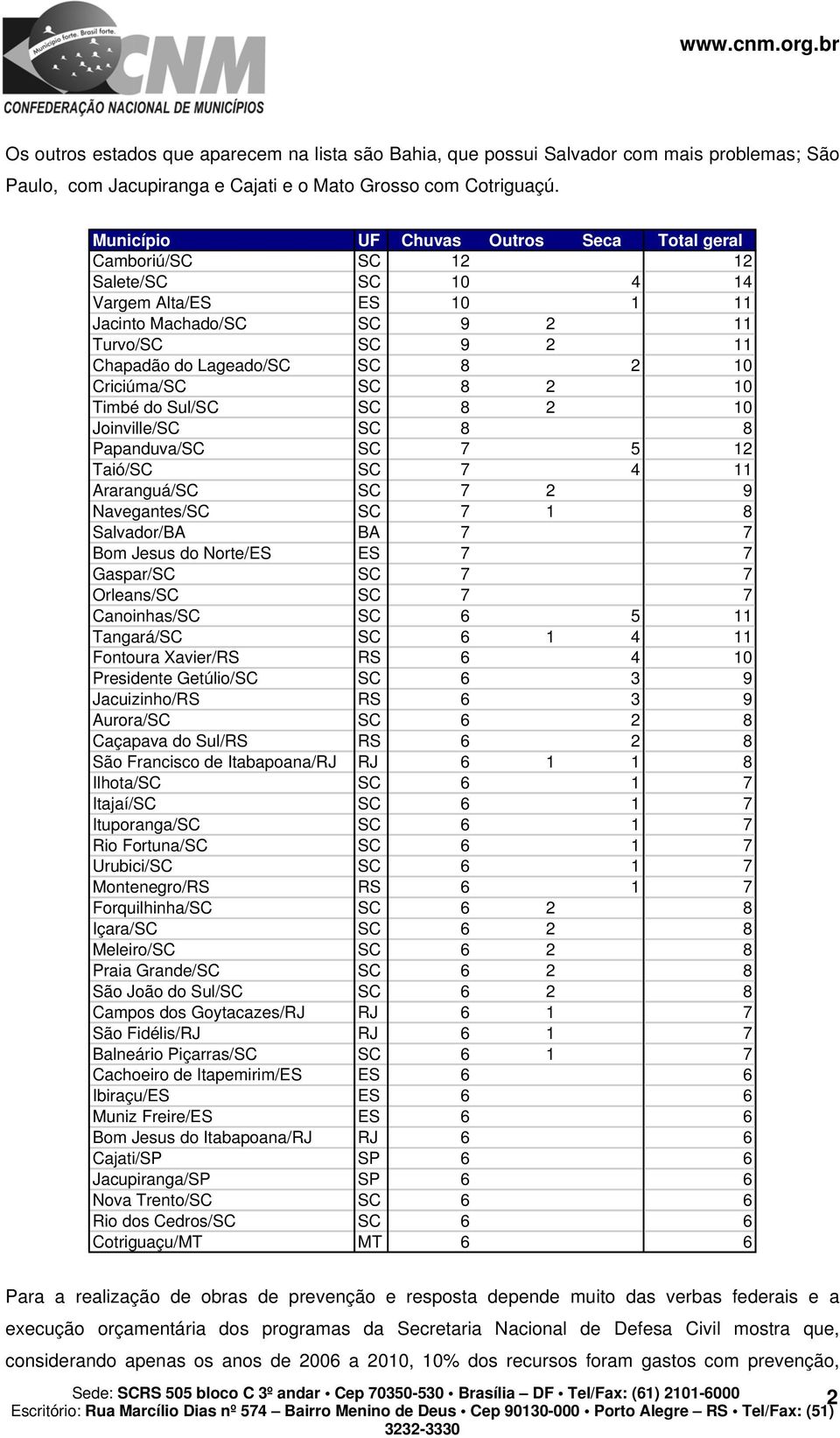 Criciúma/SC SC 8 2 10 Timbé do Sul/SC SC 8 2 10 Joinville/SC SC 8 8 Papanduva/SC SC 7 5 12 Taió/SC SC 7 4 11 Araranguá/SC SC 7 2 9 Navegantes/SC SC 7 1 8 Salvador/BA BA 7 7 Bom Jesus do Norte/ES ES 7