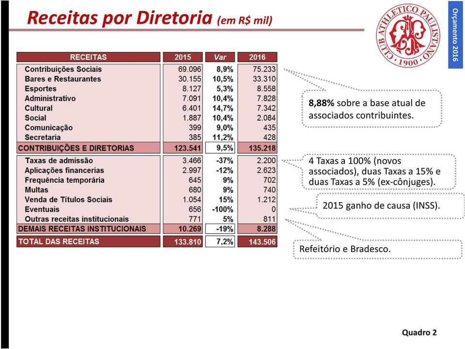 4 Taxas a 100% (novos associados), duas Taxas a 15% e