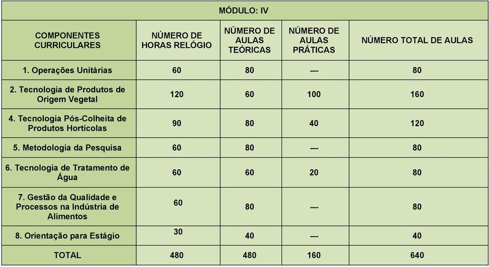 Tecnologia Pós-Colheita de Produtos Hortícolas 120 60 100 160 90 80 40 120 5.