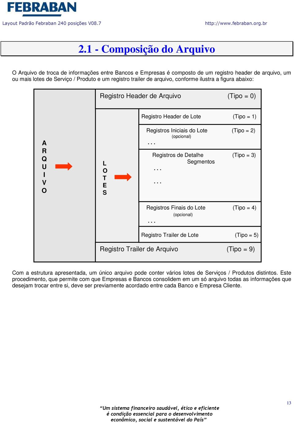 .. (opcional) Registros de Detalhe (Tipo = 3) Segmentos...... Registros Finais do Lote (Tipo = 4).