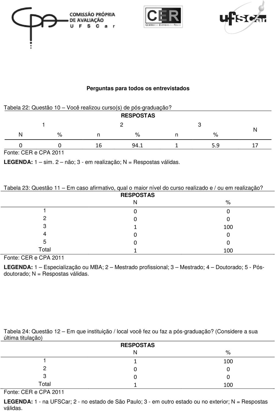 1 0 0 2 0 0 3 1 100 4 0 0 5 0 0 Total 1 100 LEGENDA: 1 Especialização ou MBA; 2 Mestrado profissional; 3 Mestrado; 4 Doutorado; 5 - Pósdoutorado; N = Respostas válidas.