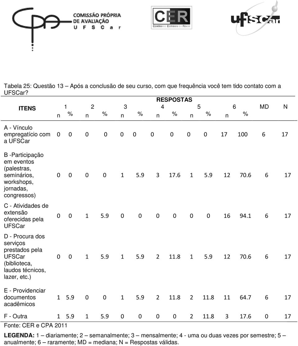 oferecidas pela UFSCar D - Procura dos serviços prestados pela UFSCar (biblioteca, laudos técnicos, lazer, etc.) E - Providenciar documentos acadêmicos 0 0 0 0 0 0 0 0 0 0 17 100 6 17 0 0 0 0 1 5.