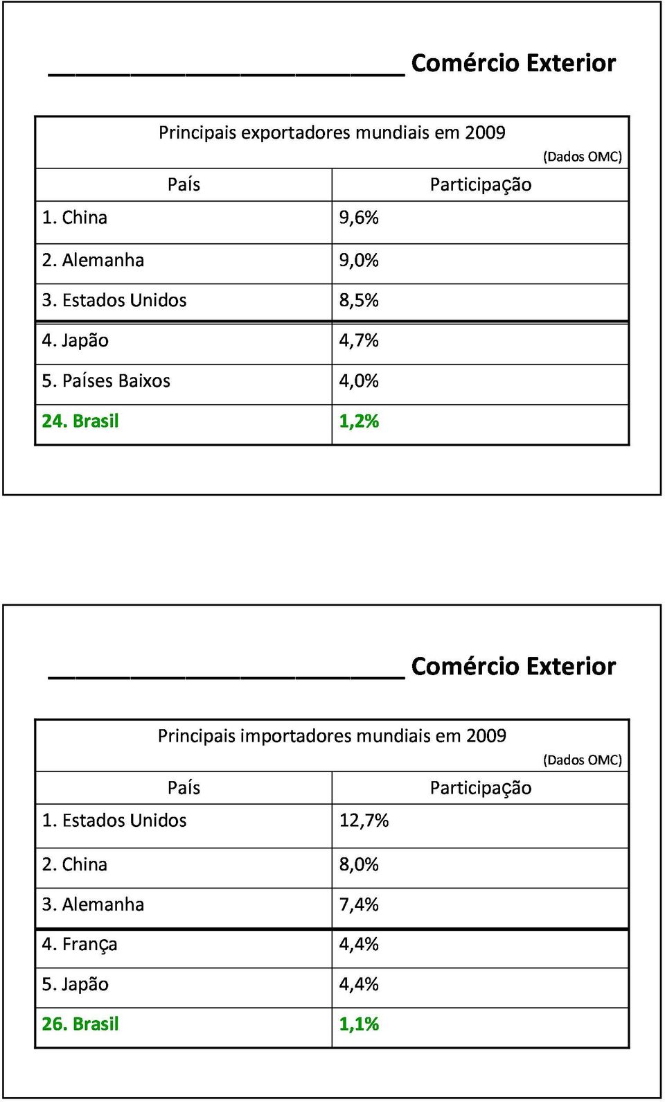 Participação(DadosOMC) 1,2% ComércioExterior 4.França 26.Brasil 5.Japão 3.Alemanha 2.
