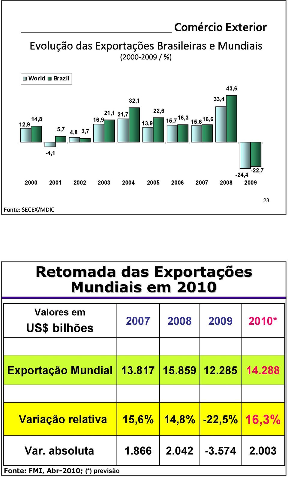 2009 23 Retomada das Exportações Mundiais em 2010 Valores em US$ bilhões 2007 2008 2009 2010* Exportação Mundial 13.817 15.