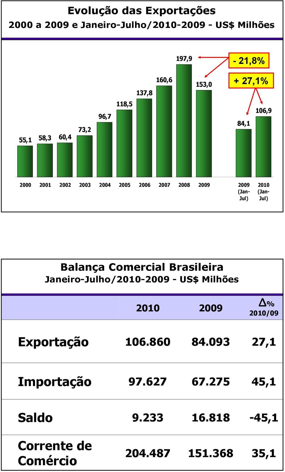 Jul) 2010 (Jan- Jul) Balança Comercial Brasileira Janeiro-Julho/2010-2009 - US$ Milhões 2010 2009 % 2010/09