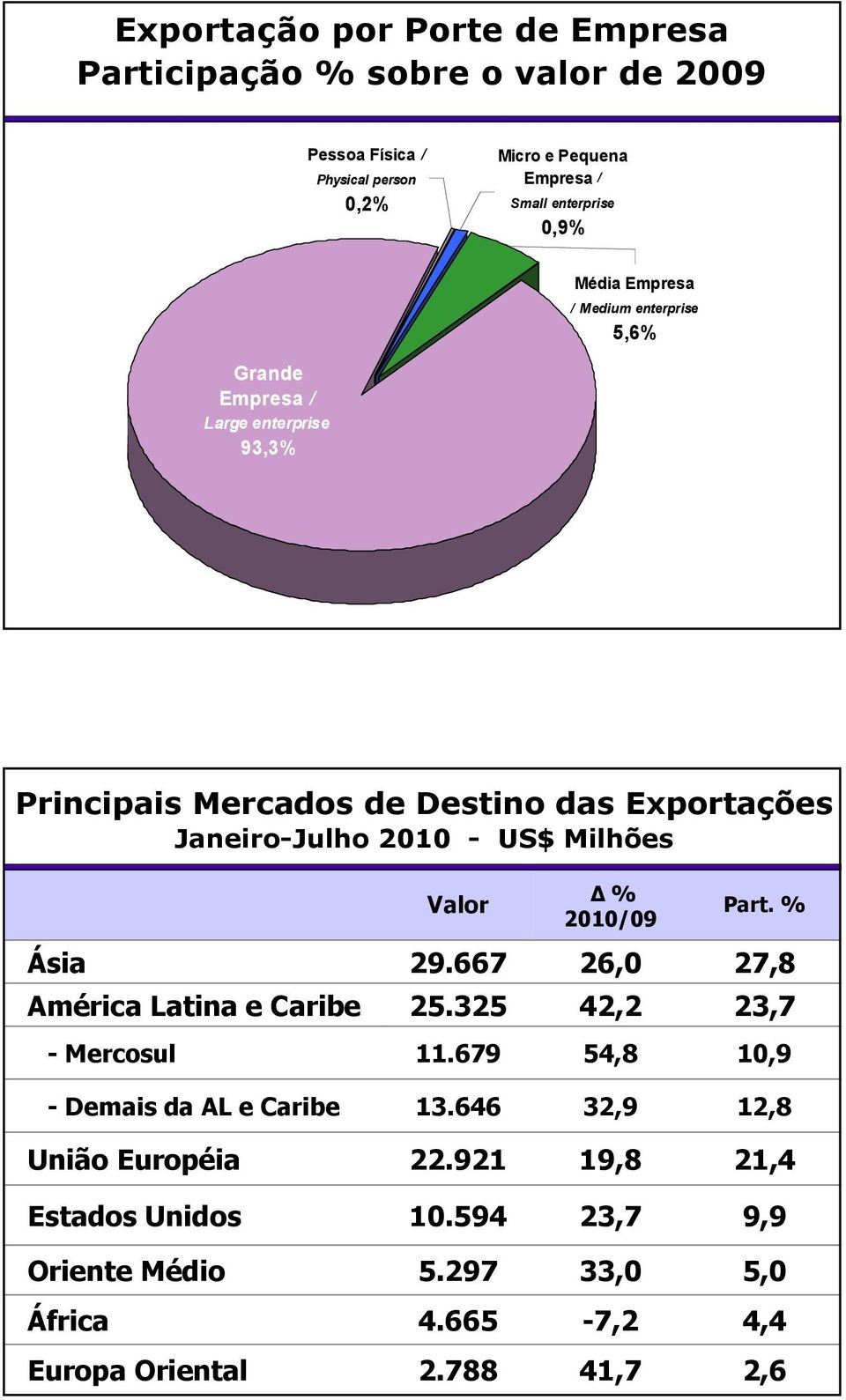 US$ Milhões Valor % 2010/09 Part. % Ásia 29.667 26,0 27,8 América Latina e Caribe 25.325 42,2 23,7 - Mercosul 11.