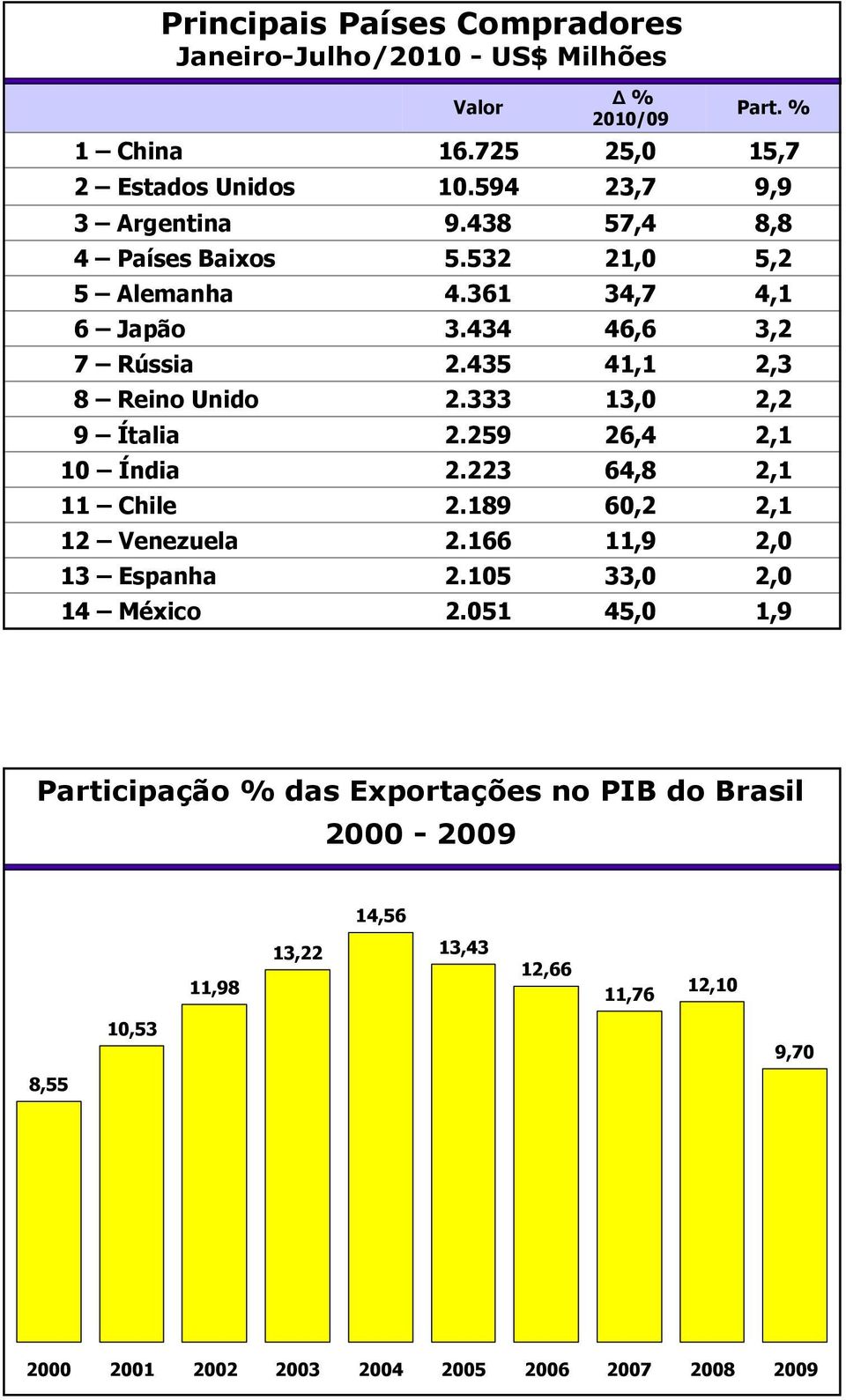 435 41,1 2,3 8 Reino Unido 2.333 13,0 2,2 9 Ítalia 2.259 26,4 2,1 10 Índia 2.223 64,8 2,1 11 Chile 2.189 60,2 2,1 12 Venezuela 2.166 11,9 2,0 13 Espanha 2.