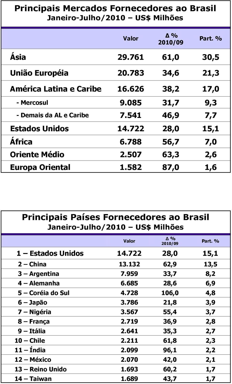 582 87,0 1,6 Principais Países Fornecedores ao Brasil Janeiro-Julho/2010 US$ Milhões Valor % 2010/09 Part. % 1 Estados Unidos 14.