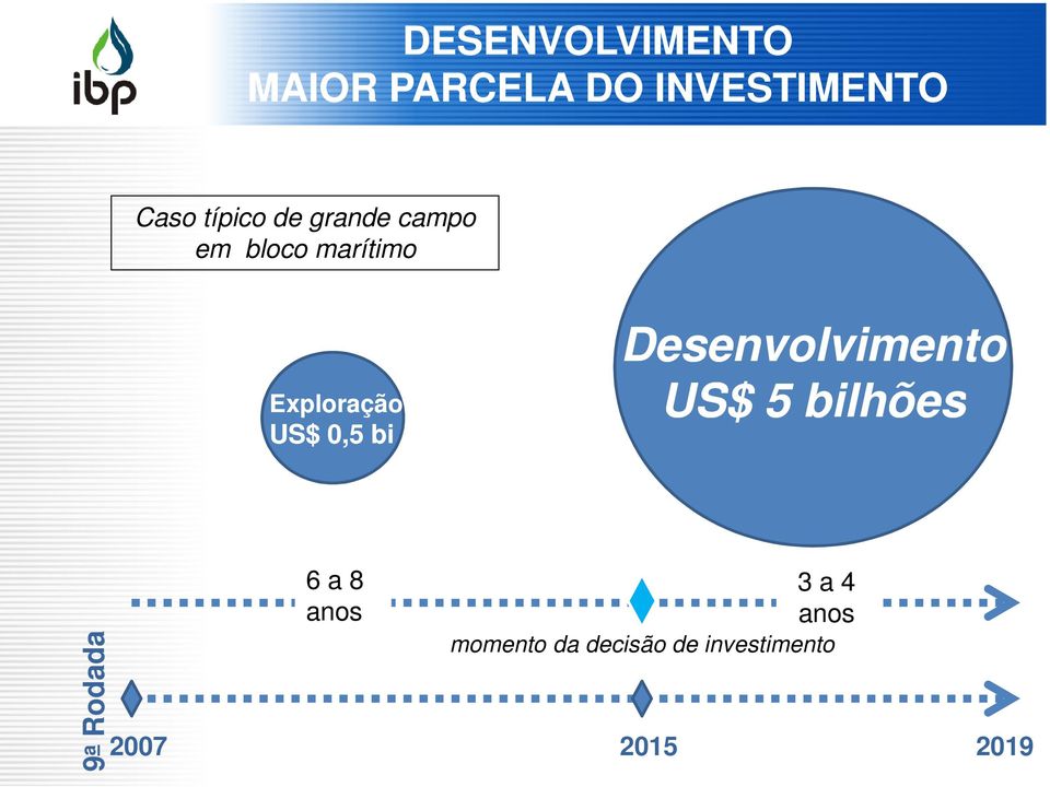 18% Desenvolvimento US$ 5 bilhões 9 a Rodada 6 a 8 anos 3