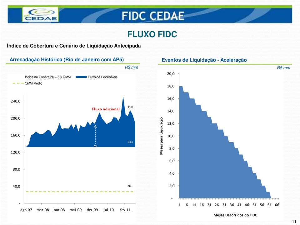 200,0 160,0 120,0 190 Fluxo Adicional Fluxo Adicional 133 Meses para Liquidação 14,0 12,0 10,0 8,0 6,0 80,0 4,0 40,0 26