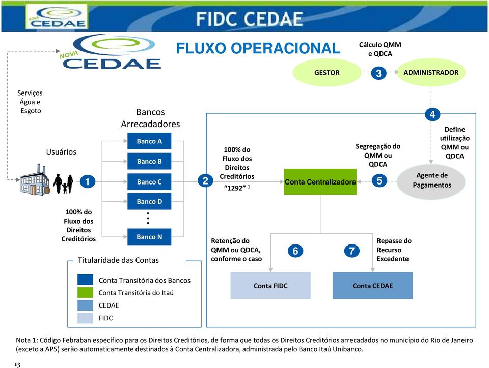 .. Banco N Titularidade das Contas Retenção do QMM ou QDCA, conforme o caso 6 7 Repasse do Recurso Excedente 4 Define utilização QMM ou QDCA Conta Transitória dos Bancos Conta Transitória do Itaú