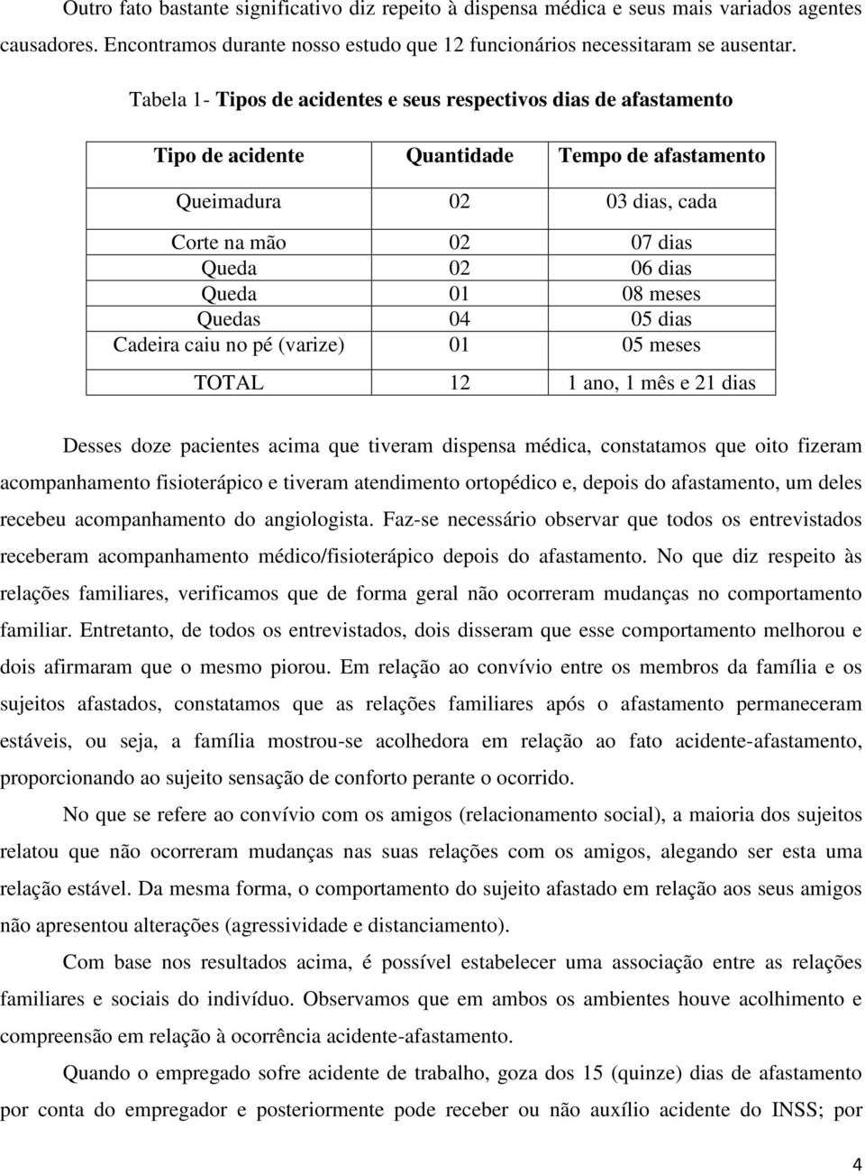 meses Quedas 04 05 dias Cadeira caiu no pé (varize) 01 05 meses TOTAL 12 1 ano, 1 mês e 21 dias Desses doze pacientes acima que tiveram dispensa médica, constatamos que oito fizeram acompanhamento