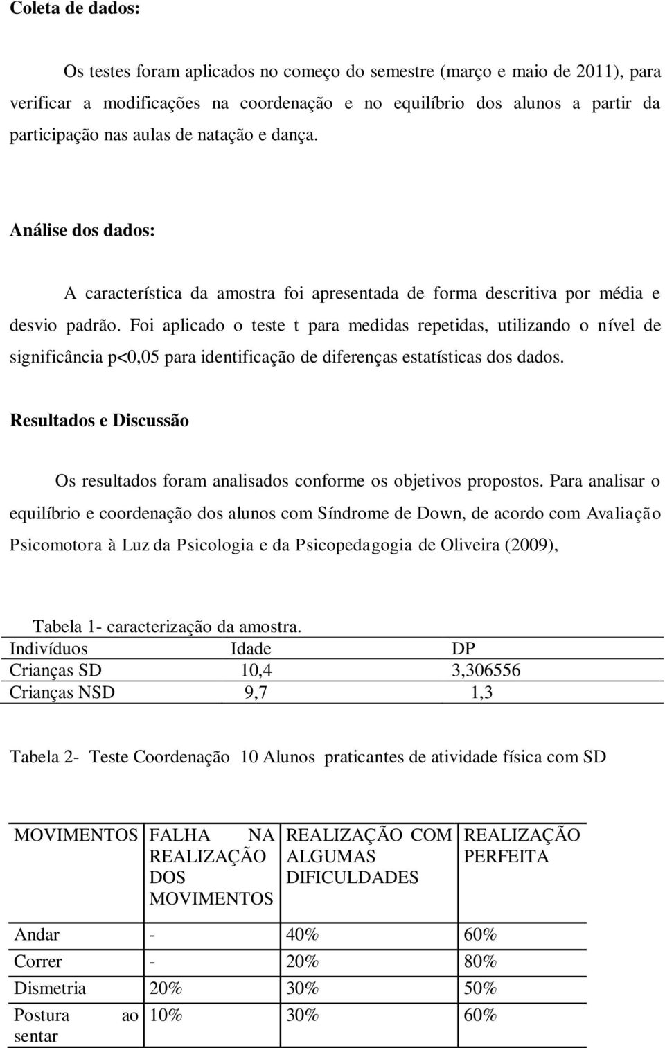 Foi aplicado o teste t para medidas repetidas, utilizando o nível de significância p<0,05 para identificação de diferenças estatísticas dos dados.